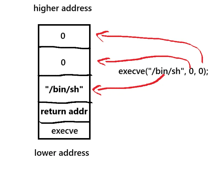 execve-stack